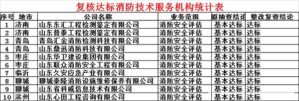 山東省消防技術服務機構核查整改結果通報 31家檢測機構、76家評估機構不達標